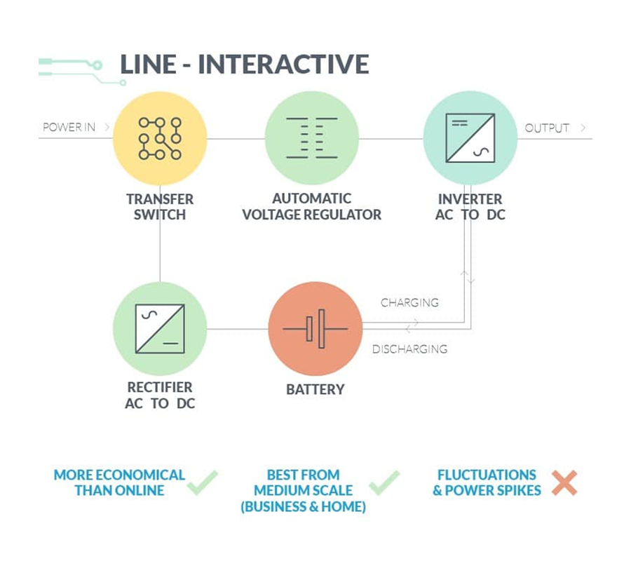 Uninterruptible Power Supply Line Interactive Guide